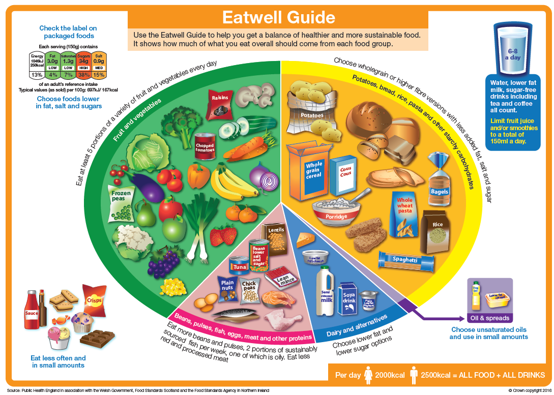 Eatwell guide